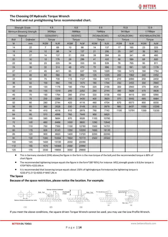 Table of how to choose hydraulic torque wrench – BETTER OIL TOOLS